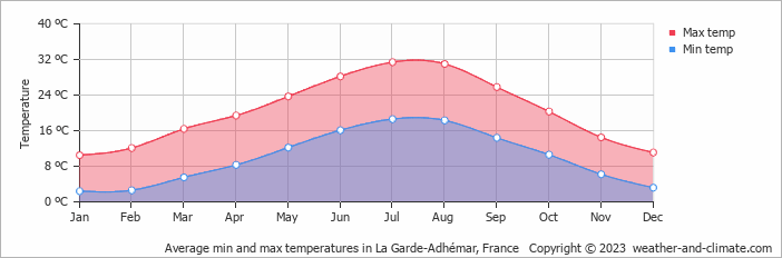 Average monthly minimum and maximum temperature in La Garde-Adhémar, France