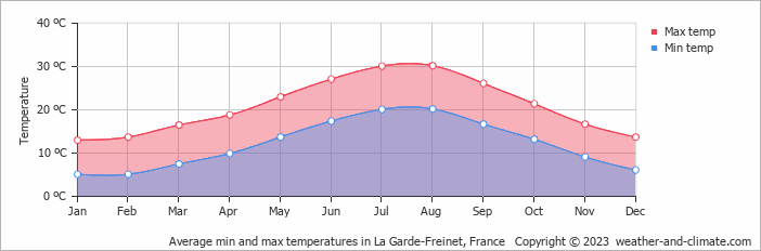 Average monthly minimum and maximum temperature in La Garde-Freinet, France