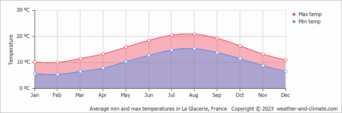 Average monthly minimum and maximum temperature in La Glacerie, France