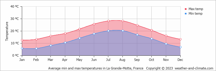 Average monthly minimum and maximum temperature in La Grande-Motte, France