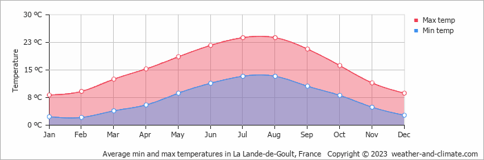 Average monthly minimum and maximum temperature in La Lande-de-Goult, France