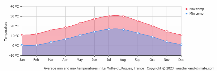Average monthly minimum and maximum temperature in La Motte-dʼAigues, France