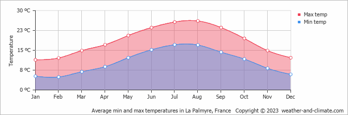 Average monthly minimum and maximum temperature in La Palmyre, France