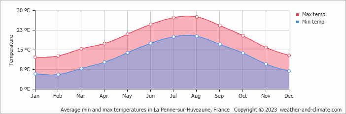 Average monthly minimum and maximum temperature in La Penne-sur-Huveaune, France