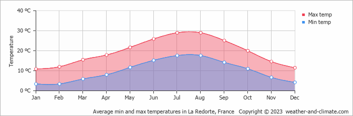 Average monthly minimum and maximum temperature in La Redorte, France