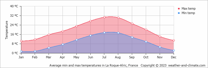 Average monthly minimum and maximum temperature in La Roque-Alric, France