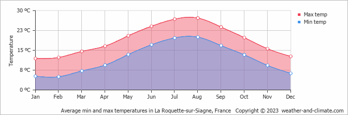 Average monthly minimum and maximum temperature in La Roquette-sur-Siagne, France