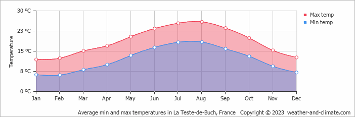 Average monthly minimum and maximum temperature in La Teste-de-Buch, France