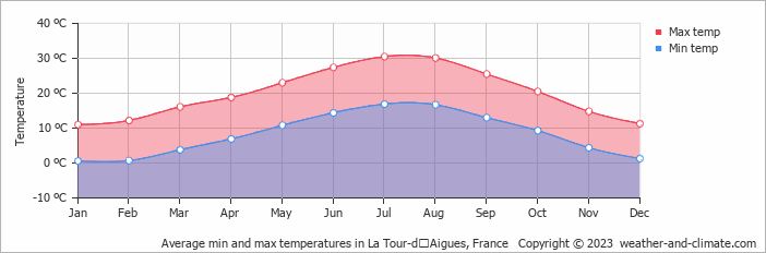 Average monthly minimum and maximum temperature in La Tour-dʼAigues, France
