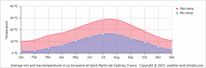Average monthly minimum and maximum temperature in La Vacquerie-et-Saint-Martin-de-Castries, France