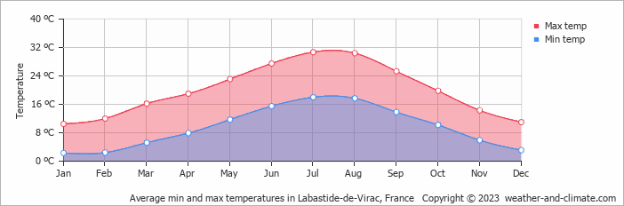 Average monthly minimum and maximum temperature in Labastide-de-Virac, 