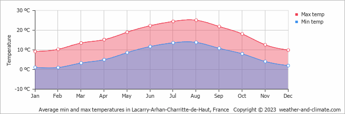 Average monthly minimum and maximum temperature in Lacarry-Arhan-Charritte-de-Haut, France