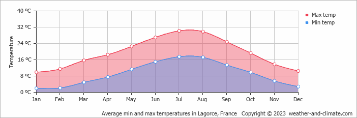 Average monthly minimum and maximum temperature in Lagorce, France
