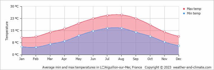 Average monthly minimum and maximum temperature in LʼAiguillon-sur-Mer, France