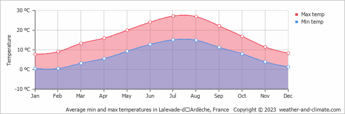 Average monthly minimum and maximum temperature in Lalevade-dʼArdèche, France