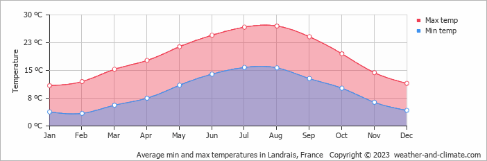 Average monthly minimum and maximum temperature in Landrais, France