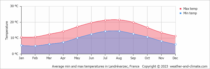 Average monthly minimum and maximum temperature in Landrévarzec, France