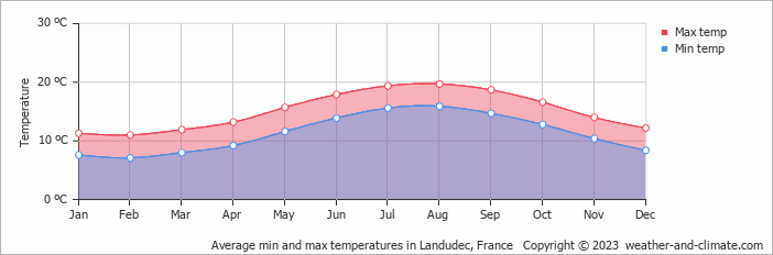 Average monthly minimum and maximum temperature in Landudec, 