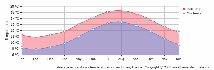Average monthly minimum and maximum temperature in Landunvez, France