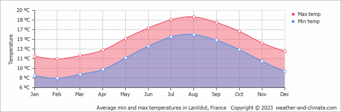 Average monthly minimum and maximum temperature in Lanildut, France