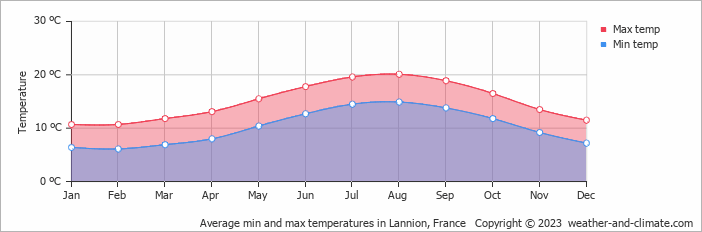Average monthly minimum and maximum temperature in Lannion, France
