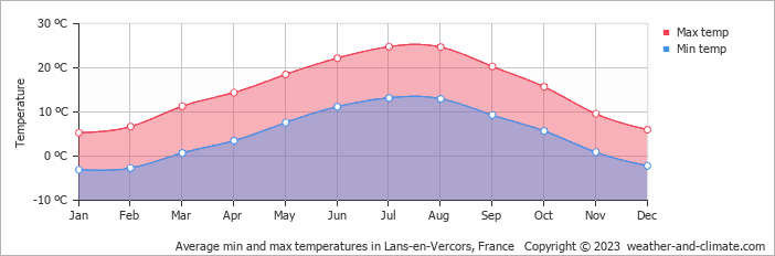 Average monthly minimum and maximum temperature in Lans-en-Vercors, France