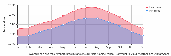 Average monthly minimum and maximum temperature in Lanslebourg-Mont-Cenis, France