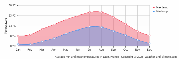 Average monthly minimum and maximum temperature in Laon, France