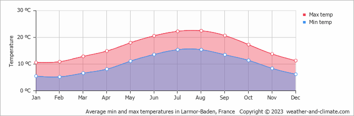 Average monthly minimum and maximum temperature in Larmor-Baden, France