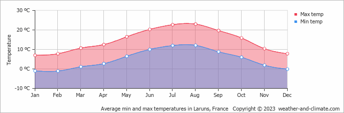 Average monthly minimum and maximum temperature in Laruns, France