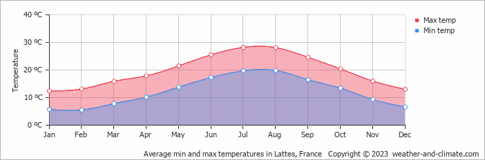 Average monthly minimum and maximum temperature in Lattes, France