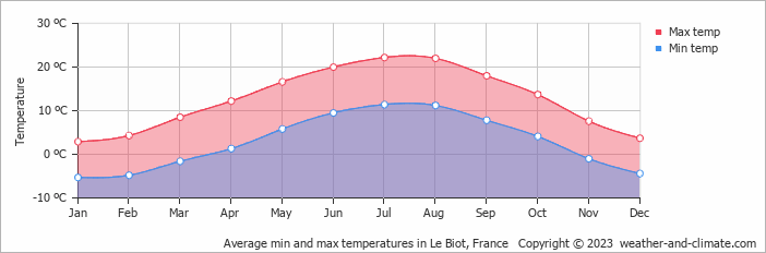 Average monthly minimum and maximum temperature in Le Biot, France