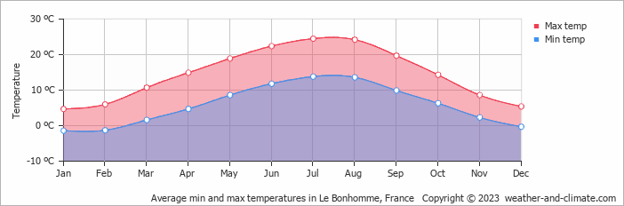 Average monthly minimum and maximum temperature in Le Bonhomme, France