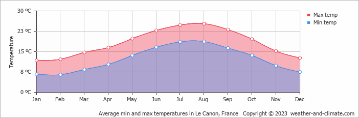Average monthly minimum and maximum temperature in Le Canon, France