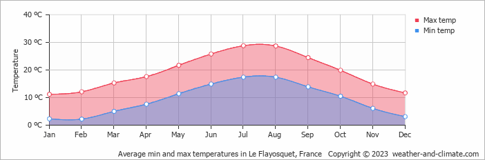 Average monthly minimum and maximum temperature in Le Flayosquet, France