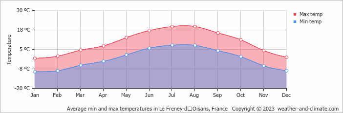 Average monthly minimum and maximum temperature in Le Freney-dʼOisans, France