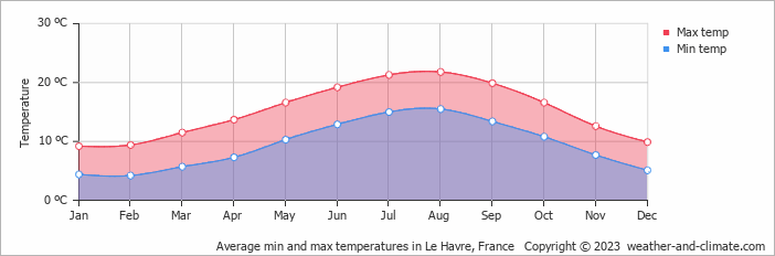 Average monthly minimum and maximum temperature in Le Havre, France