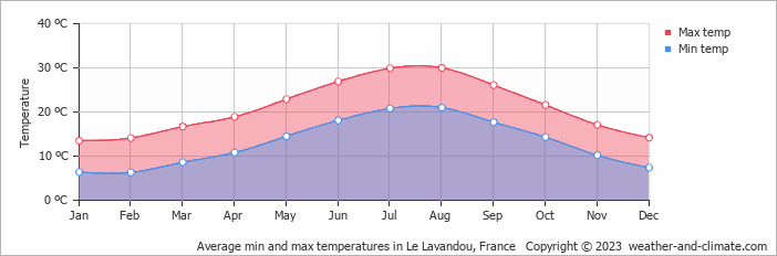Average monthly minimum and maximum temperature in Le Lavandou, France
