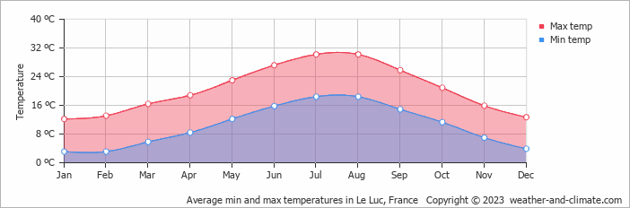 Average monthly minimum and maximum temperature in Le Luc, France