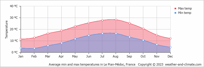 Average monthly minimum and maximum temperature in Le Pian-Médoc, France