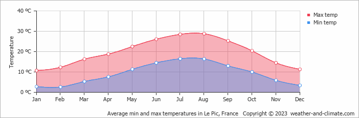 Average monthly minimum and maximum temperature in Le Pic, France