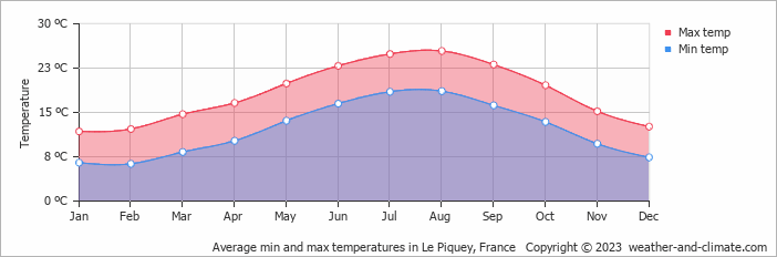 Average monthly minimum and maximum temperature in Le Piquey, France
