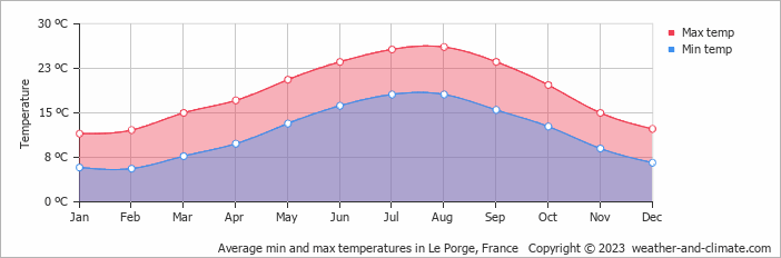 Average monthly minimum and maximum temperature in Le Porge, 