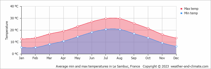 Average monthly minimum and maximum temperature in Le Sambuc, France