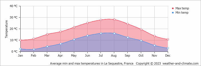 Average monthly minimum and maximum temperature in Le Sequestre, France