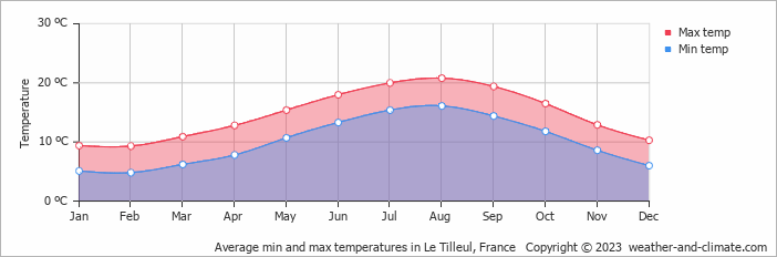 Average monthly minimum and maximum temperature in Le Tilleul, 