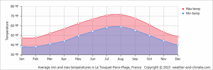 Average Monthly Temperature In Le Touquet Paris Plage Nord