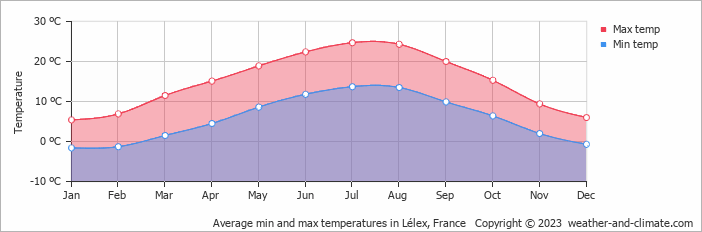 Average monthly minimum and maximum temperature in Lélex, France