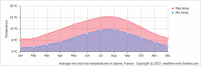 Average monthly minimum and maximum temperature in Lépine, France