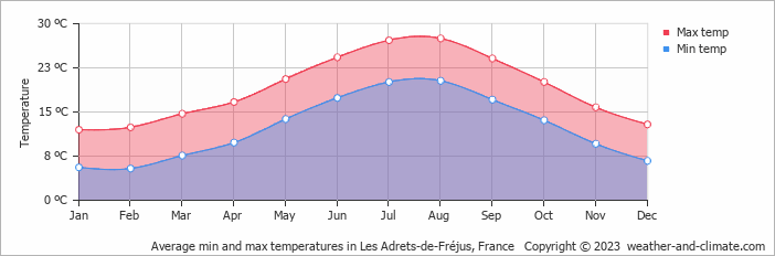 Average monthly minimum and maximum temperature in Les Adrets-de-Fréjus, France